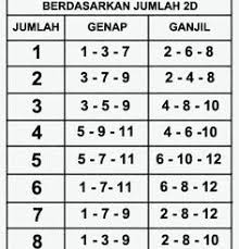 Panduan Bermain Togel Ganjil Genap Secara Benar